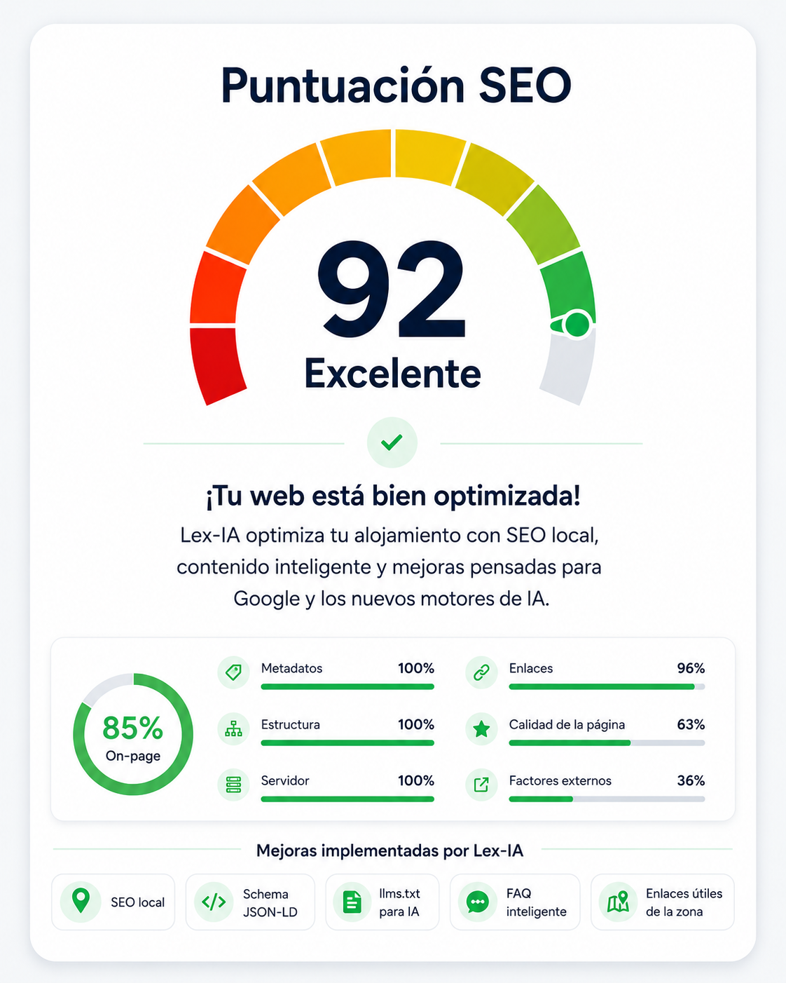 Puntuación SEO excelente de una web optimizada con Lex-IA